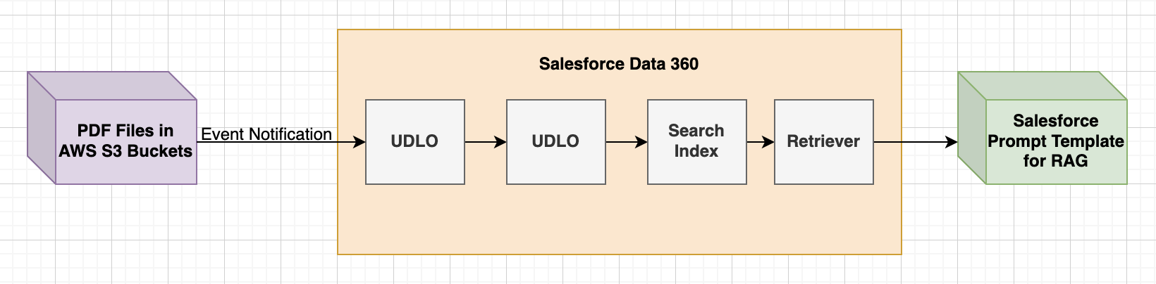 How to ingest unstructured PDF files from AWS S3 into Salesforce Data ...